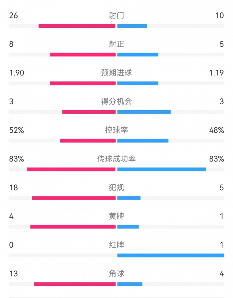 十人巴薩1-0本菲卡：射門10-26，射正5-8，犯規(guī)5-18，角球4-13