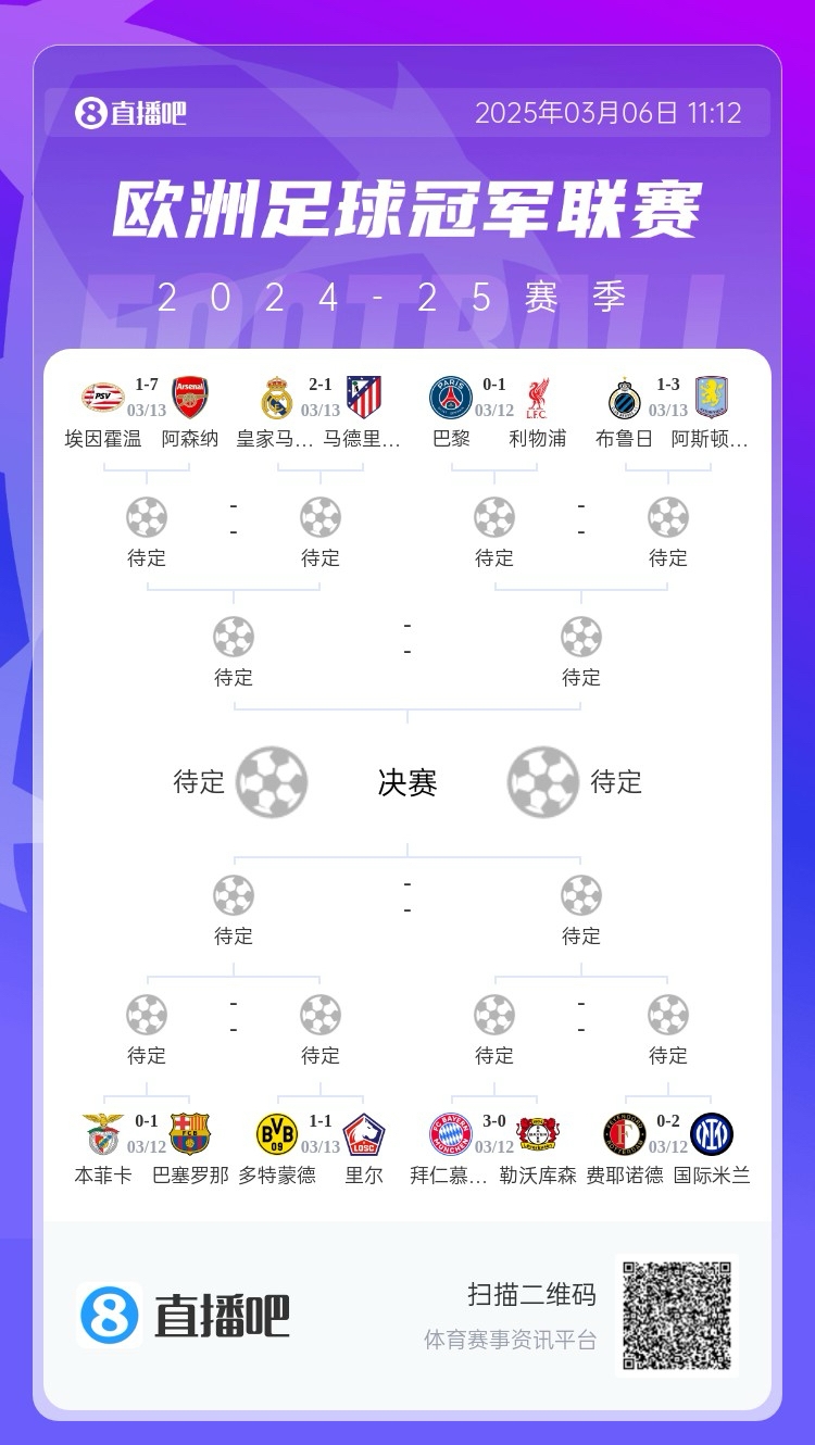 三英戰(zhàn)馬德里？英超3隊(duì)首回合全勝，槍手已穩(wěn)&維拉紅軍占先機(jī)