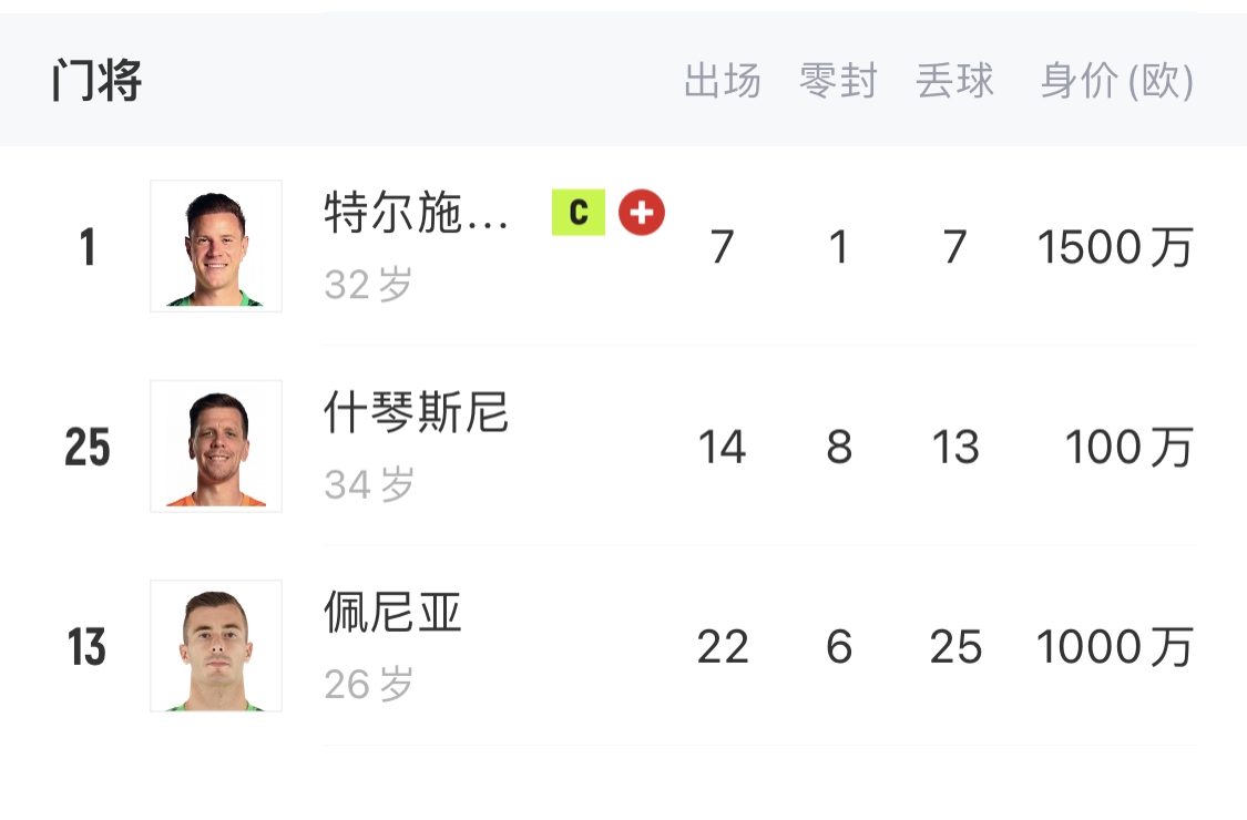 如何抉擇？一門特獅32歲，佩尼亞26歲，34歲什琴斯尼合同6月到期