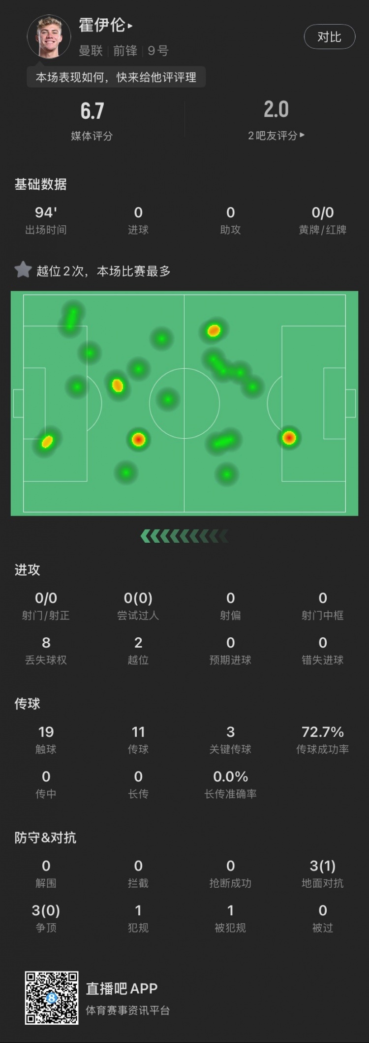 霍伊倫本場(chǎng)：全場(chǎng)0射門(mén)2越位，送出3次關(guān)鍵傳球，6次對(duì)抗成功1次