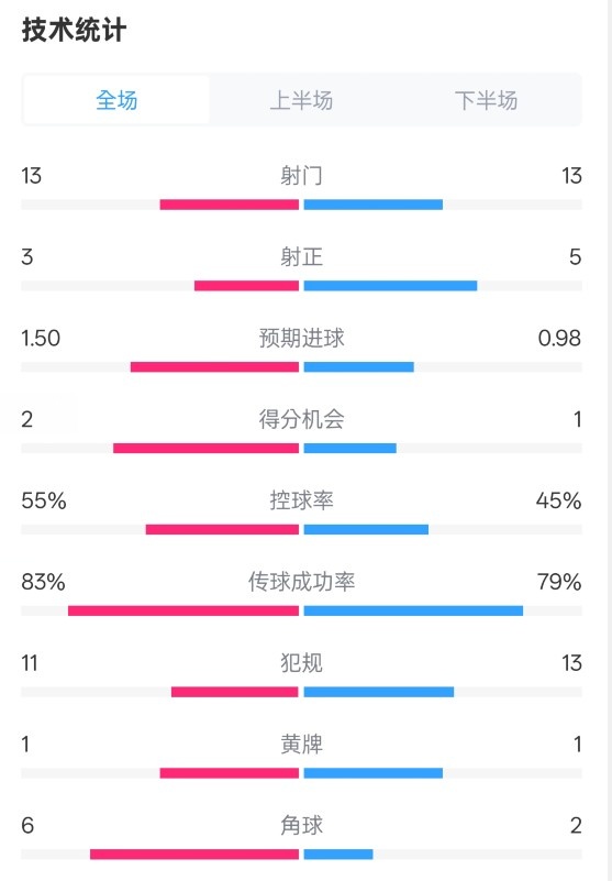 皇社1-1曼聯(lián)全場(chǎng)數(shù)據(jù)：射門(mén)13-13，射正3-5，控球率55%-45%