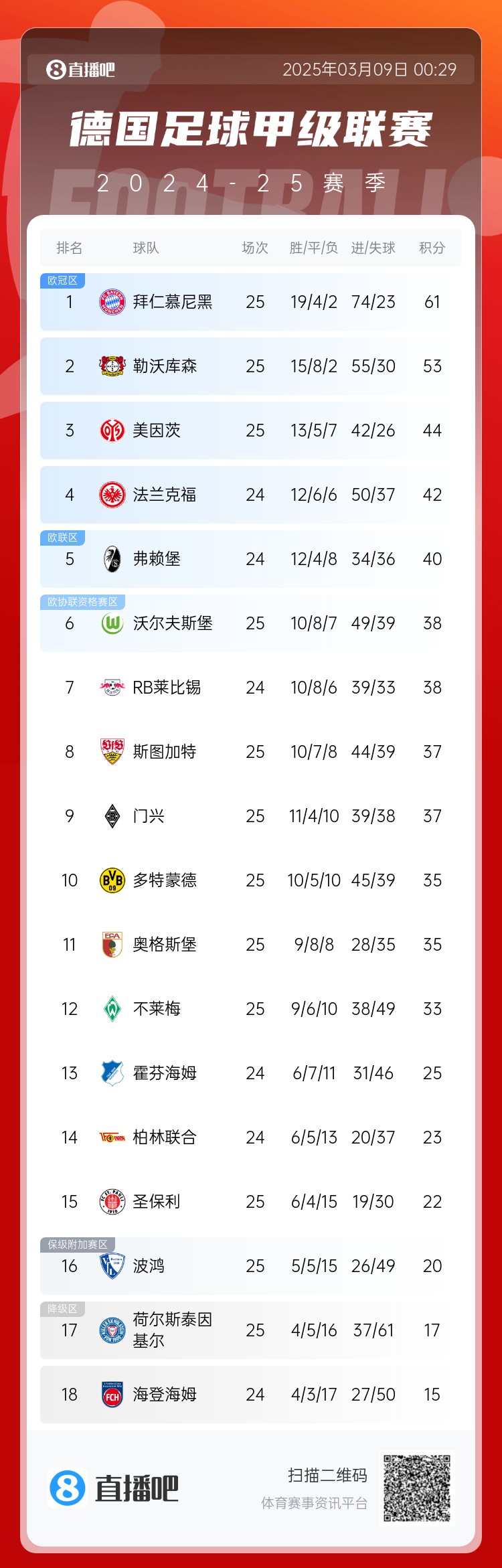 集體翻車(chē)！德甲積分榜：拜仁仍居榜首，藥廠落后8分第2，多特第10