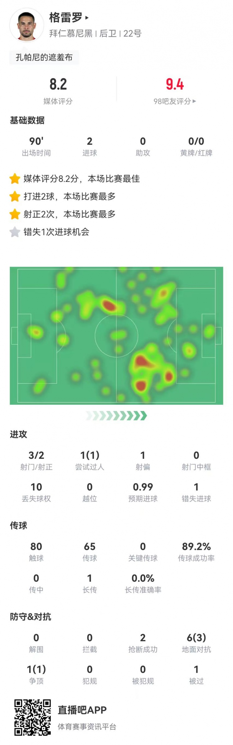 格雷羅本場(chǎng)3射2正進(jìn)2球+1失良機(jī) 7對(duì)抗4成功，8.2分全場(chǎng)最高