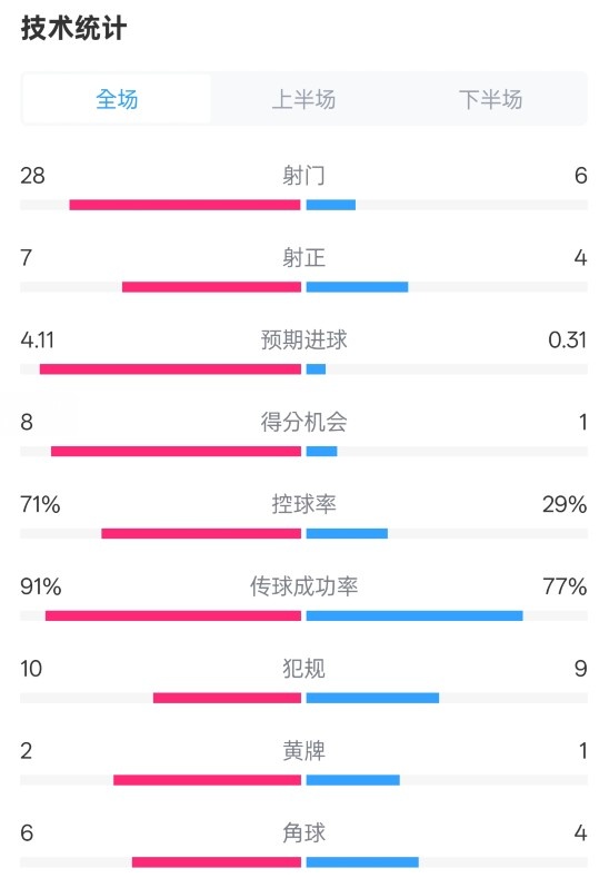 利物浦3-1南安普頓數(shù)據(jù)：射門28-6，射正7-4，控球率71%-29%