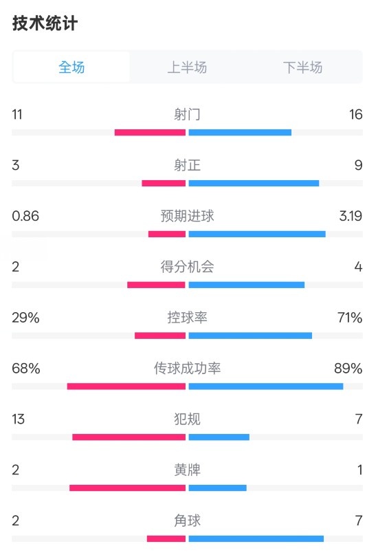 萊切2-3米蘭全場數(shù)據(jù)：射門11-16，射正3-9，控球率29%-71%