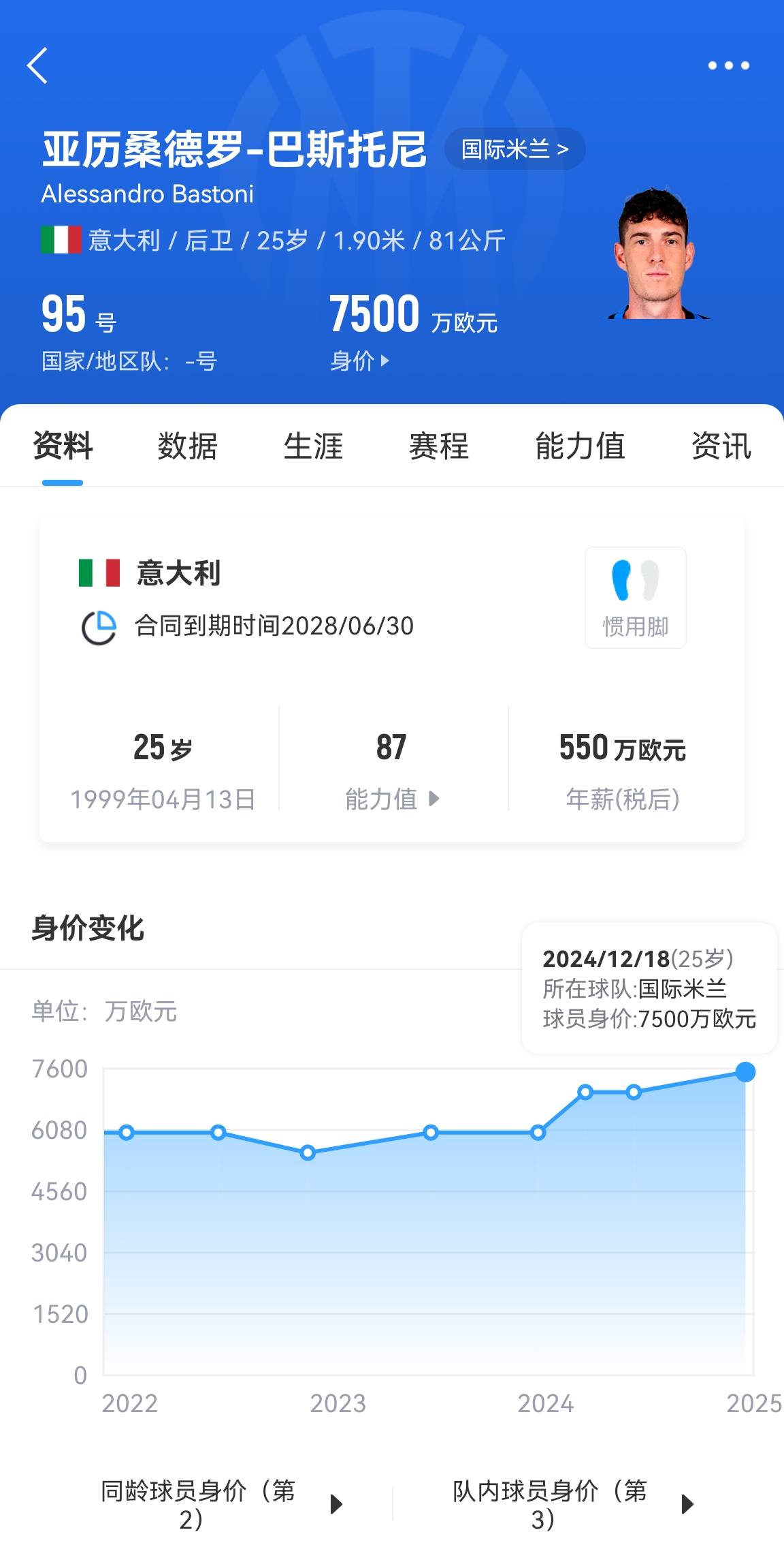 25歲身價7500萬！巴斯托尼83分鐘人球分過奔襲策動，圖拉姆失空門