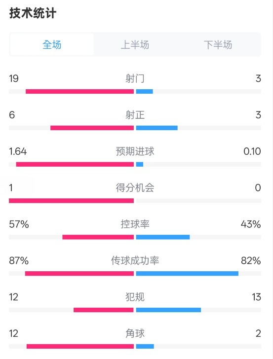 占優(yōu)！切爾西1-0藍(lán)狐數(shù)據(jù)：射門19-3，射正6-3，控球率57%-43%