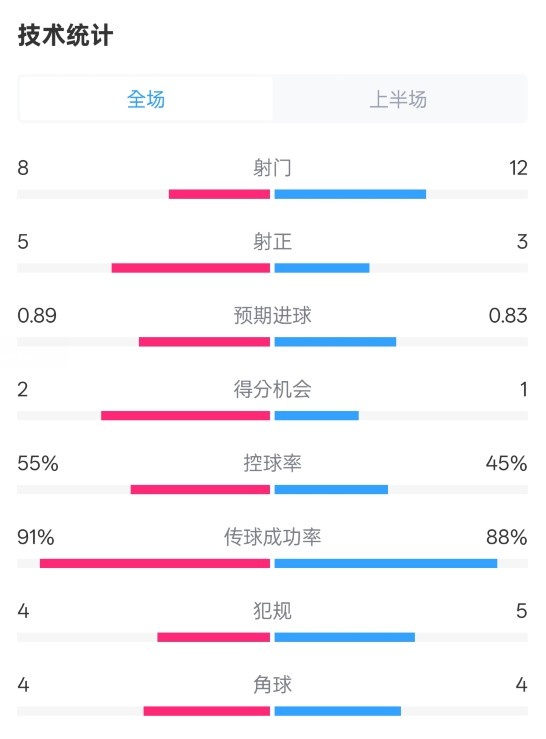 皇馬半場(chǎng)2-1巴列卡諾數(shù)據(jù)：射門8-12，射正5-3，控球率55%-45%