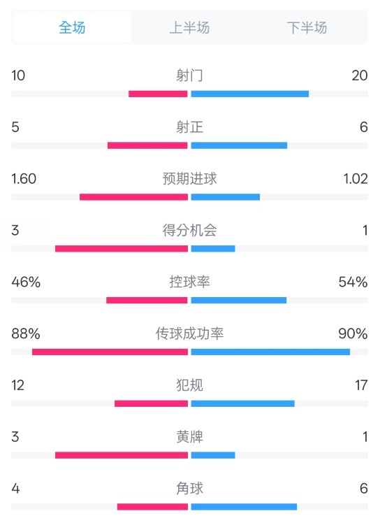 皇馬2-1巴列卡諾數(shù)據(jù)：射門10-20，射正5-6，控球率46%-54%