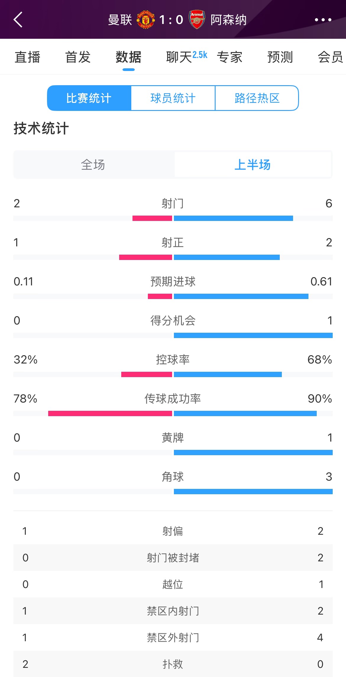 曼聯(lián)1-0阿森納半場(chǎng)數(shù)據(jù)：曼聯(lián)僅1射正即進(jìn)球，阿森納6射2正
