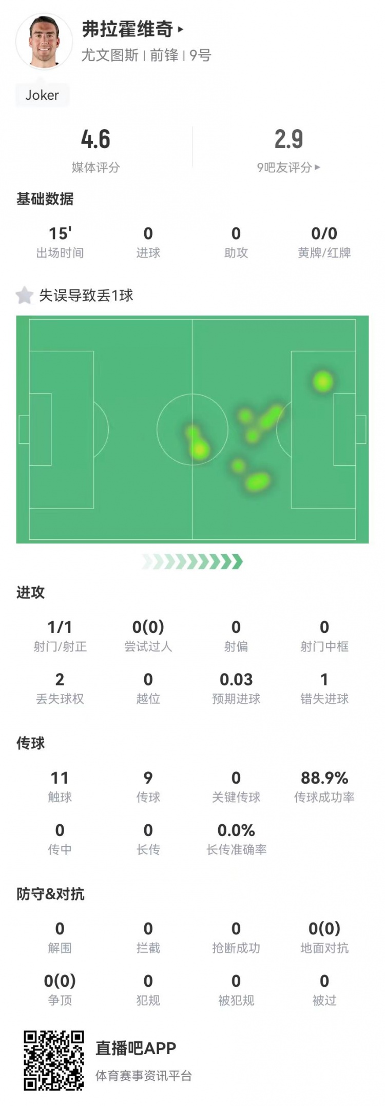 弗拉霍維奇替補15分鐘1失良機+1失誤導(dǎo)致丟球，4.6分全場最低