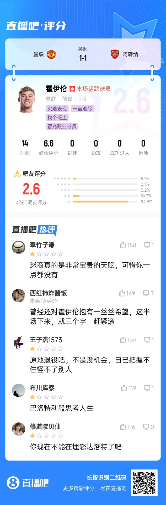 6000萬身價(jià)3個(gè)月0球！霍伊倫被打2.6分：思考人生，沒球商 趕緊滾