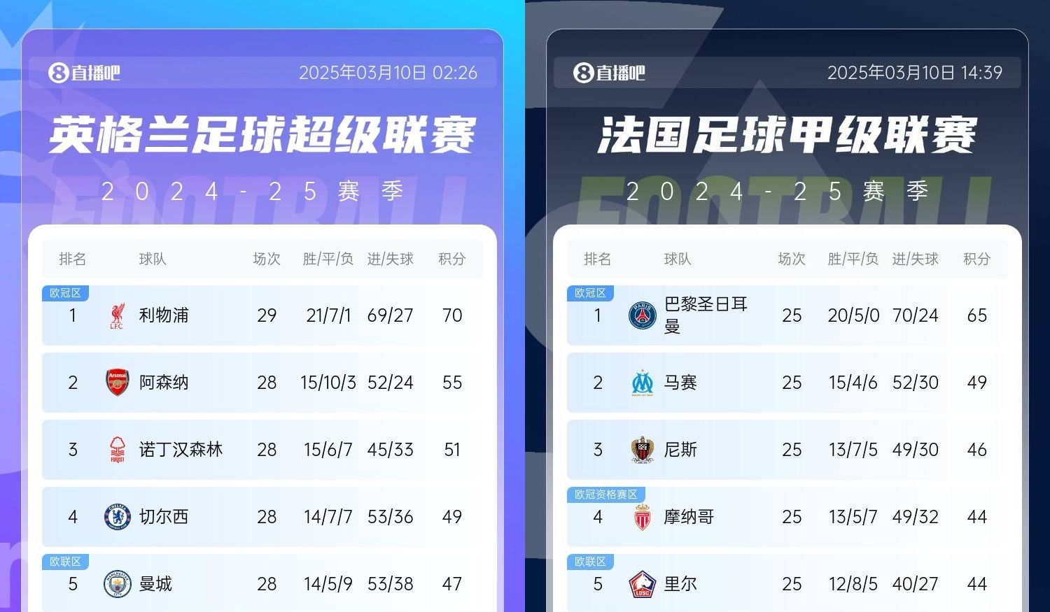 還有高手？槍手掉鏈子紅軍15分領(lǐng)跑，馬賽等隊(duì)掉鏈子巴黎16分領(lǐng)跑