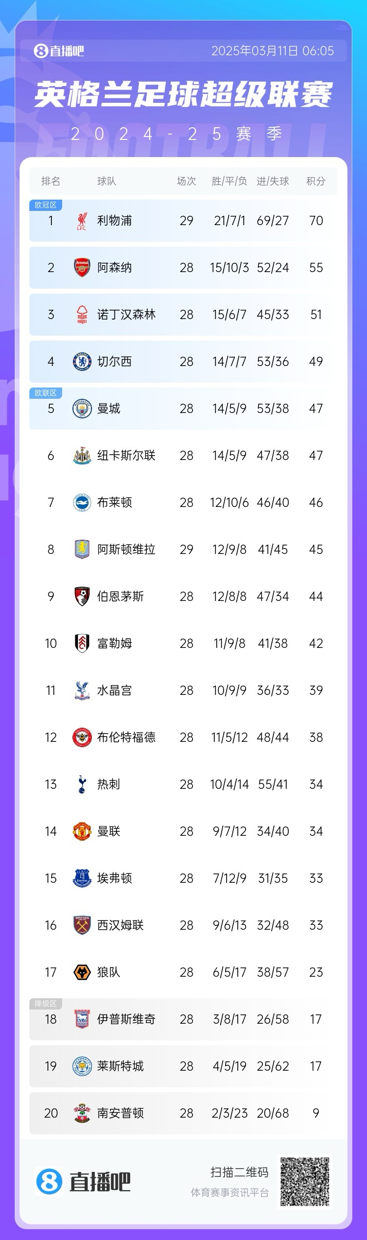 爭四白熱化！英超積分榜：紐卡積分追平曼城，第4至第10只差7分