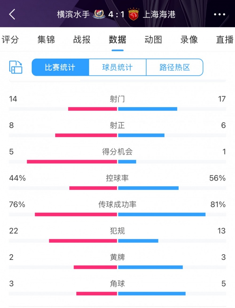 咋輸這么慘？海港17次射門6次射正，全場數(shù)據(jù)并不落下風(fēng)