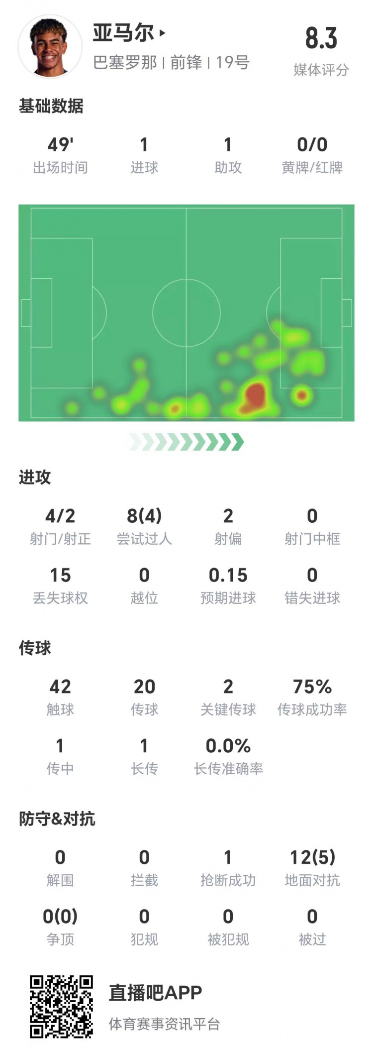 亞馬爾半場數(shù)據(jù)：1球1助，4次射門兩次射正&兩腳關(guān)鍵傳球
