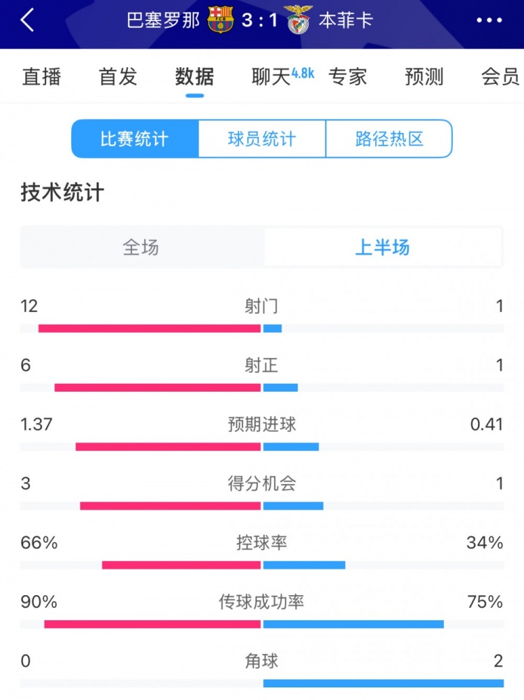 巴薩vs本菲卡半場(chǎng)數(shù)據(jù)：射門12-1，射正6-1，控球率66%-34%