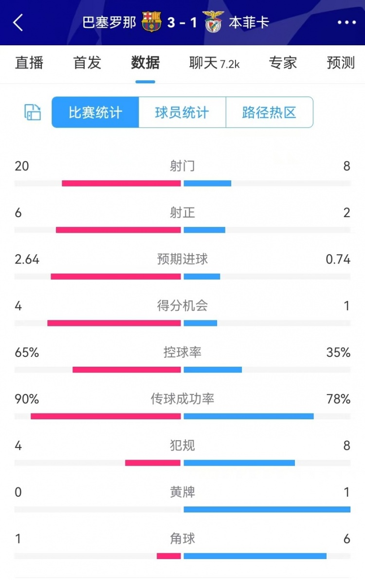 巴薩vs本菲卡數(shù)據(jù)：射門20-8、射正6-2、得分機(jī)會(huì)4-1、角球1-6
