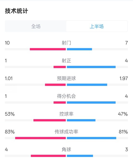 利物浦半場0-1巴黎數(shù)據(jù)：射門10-7，射正1-4，犯規(guī)5-0
