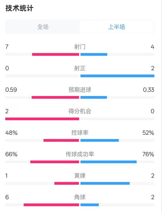 藥廠半場0-0拜仁數(shù)據(jù)：射門7-4，射正0-2，控球率48%-52%