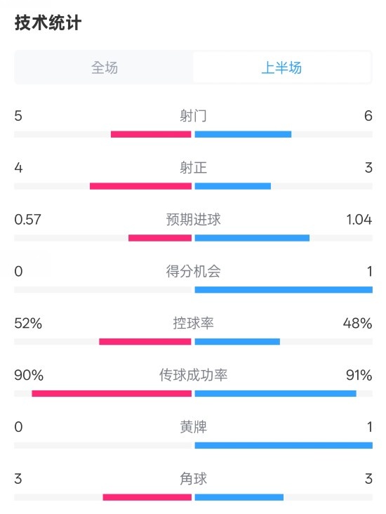 國米半場1-1費耶諾德數(shù)據(jù)：射門5-6，射正4-3，控球率52%-48%