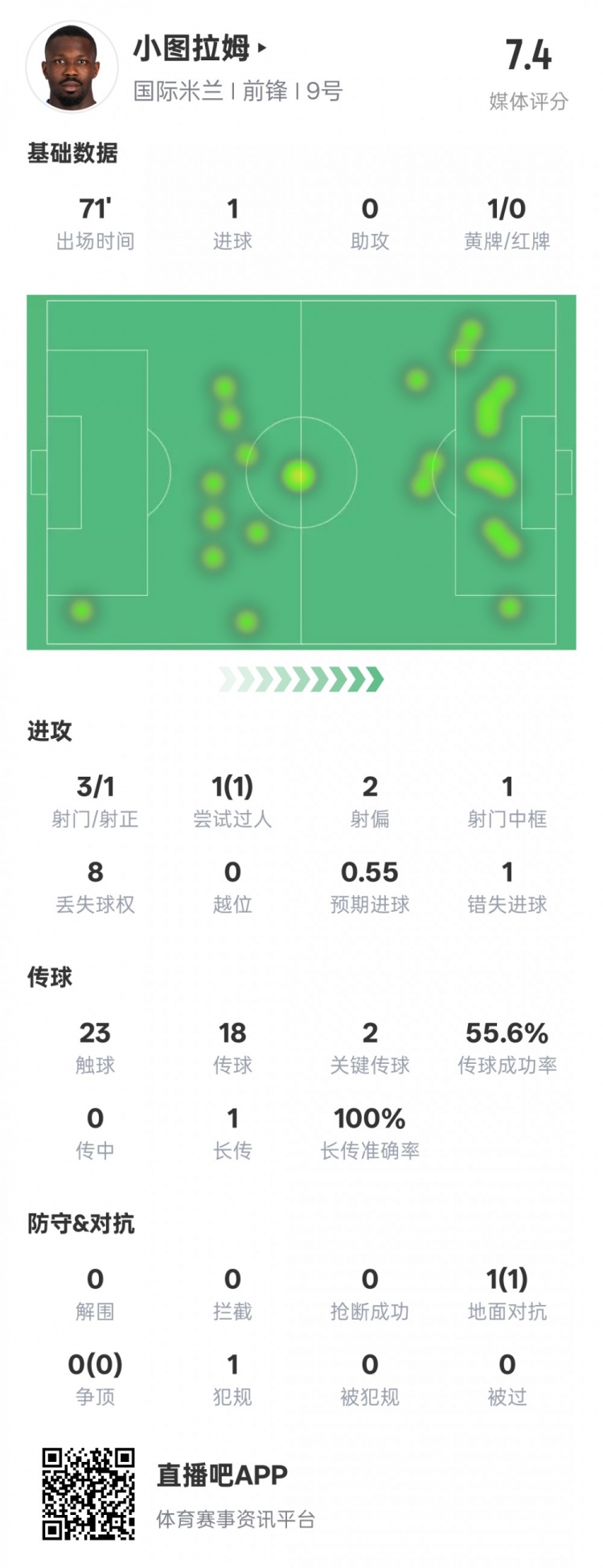 小圖拉姆本場(chǎng)數(shù)據(jù)：1進(jìn)球2關(guān)鍵傳球1錯(cuò)失進(jìn)球機(jī)會(huì)，評(píng)分7.4