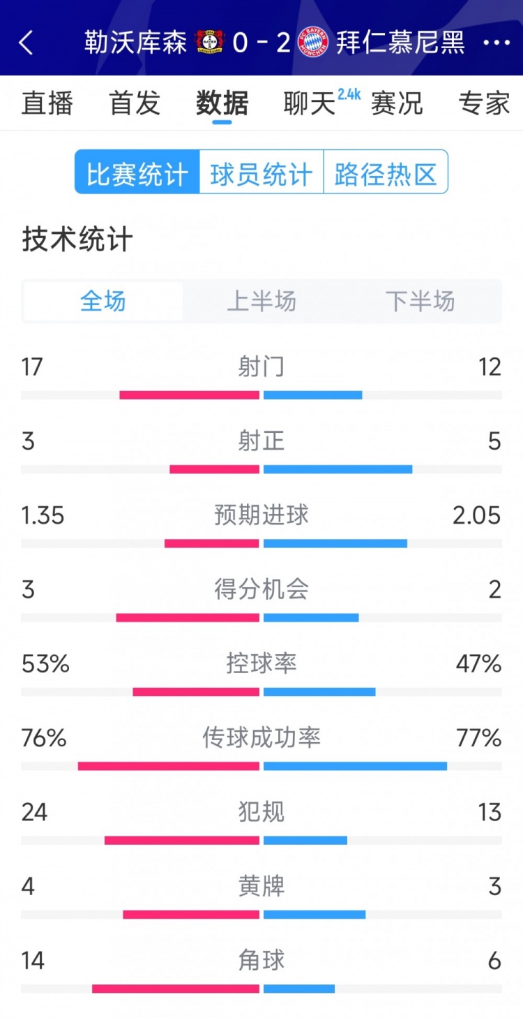 效率致勝，拜仁2-0勒沃庫森全場(chǎng)數(shù)據(jù)：射門12-17，射正5-3