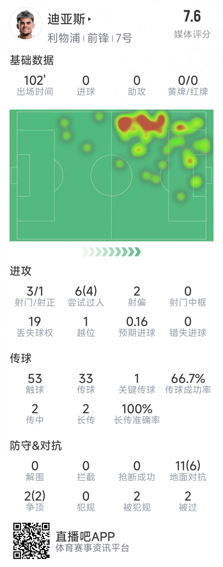 迪亞斯本場數(shù)據(jù)：3射1正，6次過人4次成功，1次關鍵傳球