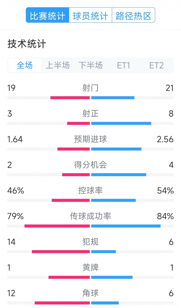 點球決勝，利物浦vs巴黎120分鐘比賽數(shù)據(jù)：射門19-21，射正3-8
