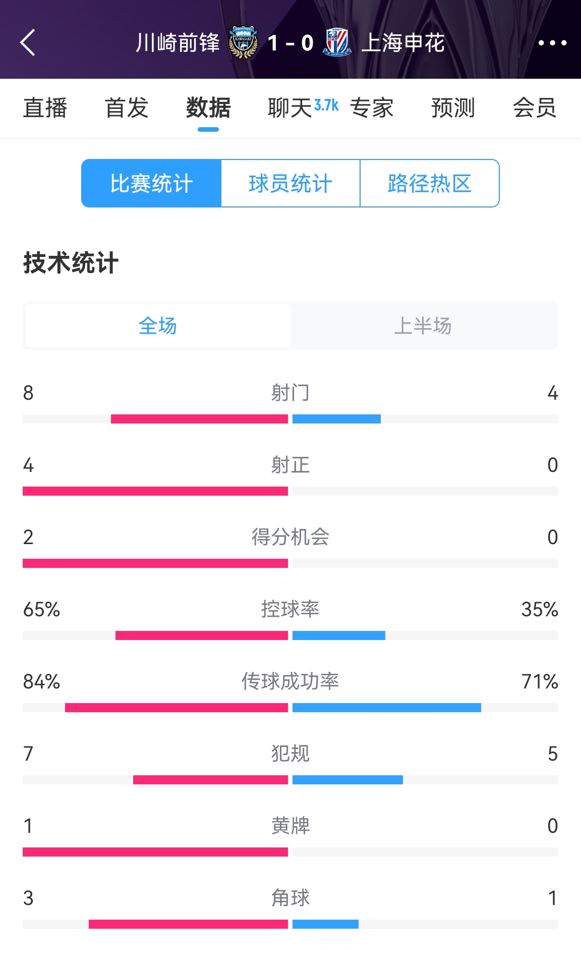 加油??！申花半場(chǎng)0-1川崎數(shù)據(jù)：射正0比4，控球率35%比65%