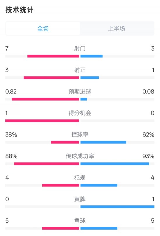 馬競(jìng)半場(chǎng)1-0皇馬數(shù)據(jù)：射門7-3，射正3-1，控球率38%-62%