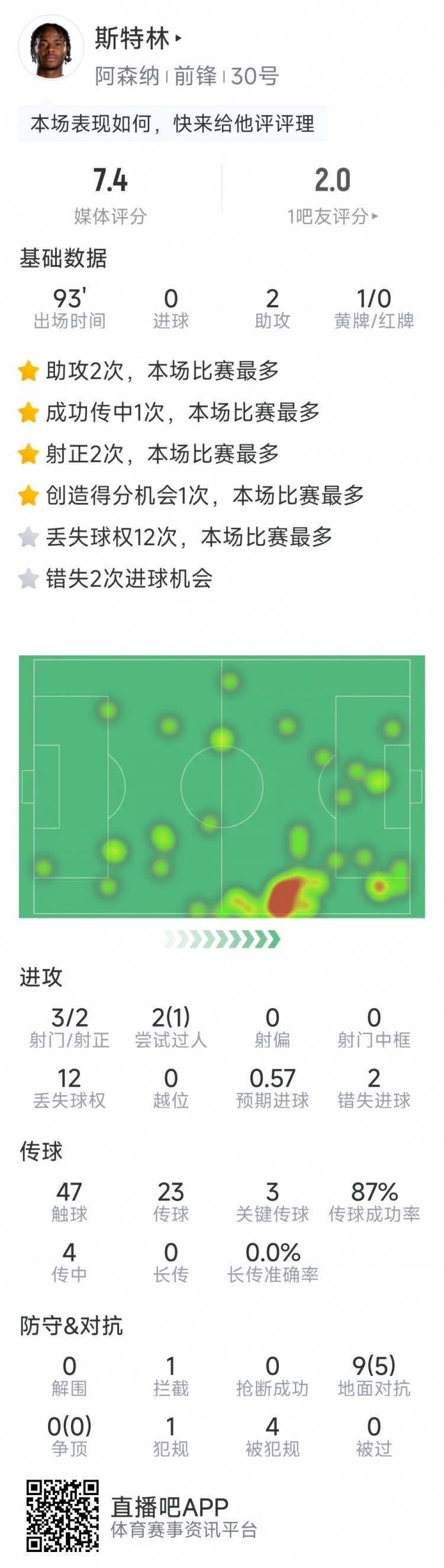 斯特林本場(chǎng)數(shù)據(jù)：2次助攻，3次關(guān)鍵傳球，3射2正，2次錯(cuò)失良機(jī)