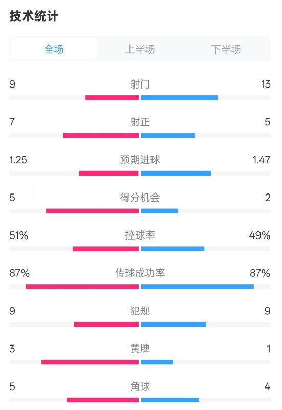 阿森納2-2埃因霍溫全場數(shù)據(jù)：射門9-13，射正7-5，控球率51%-49%