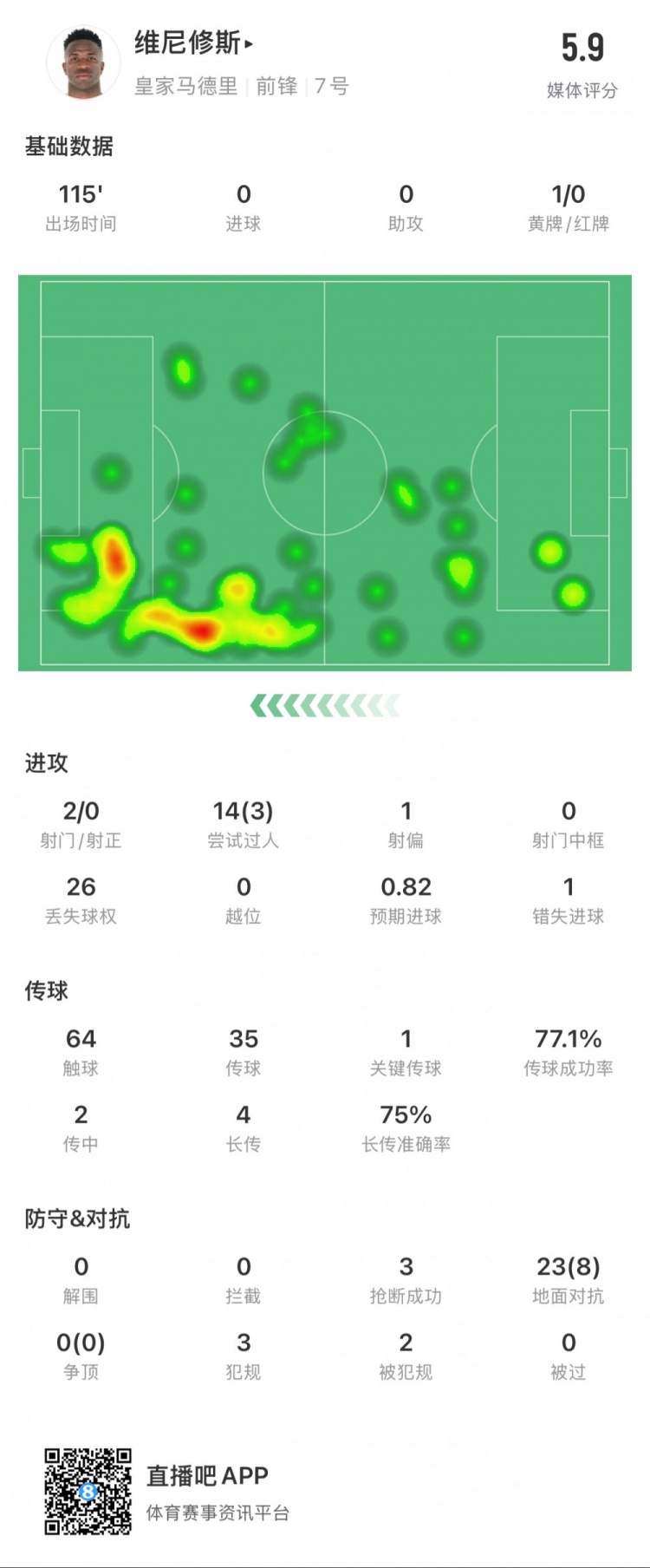 維尼修斯本場數(shù)據(jù)：1次錯失點球，14次過人3次成功，獲評5.9分