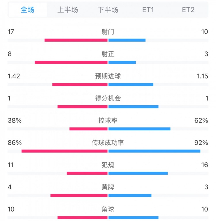 馬競1-0皇馬兩隊(duì)數(shù)據(jù)：射門17-10，射正8-3，控球率38%-62%
