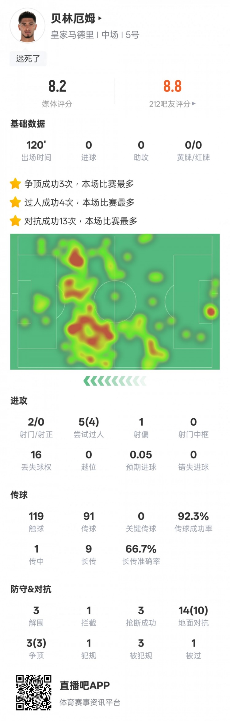 貝林厄姆本場數(shù)據(jù)：4過人成功3解圍3搶斷，評分8.2