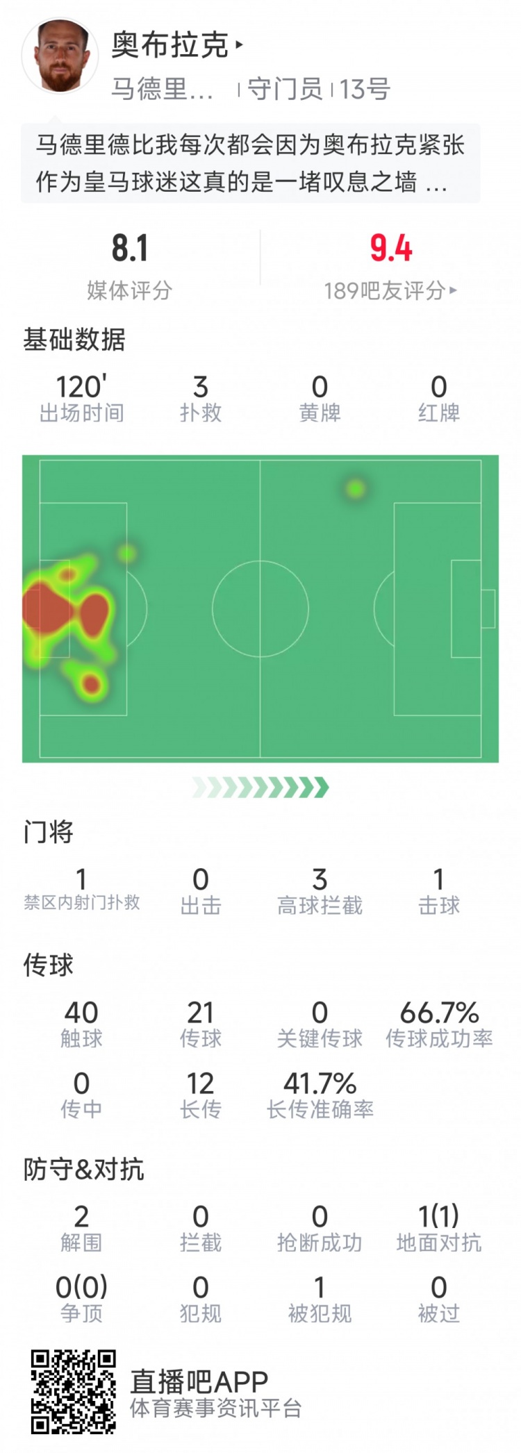 奧布拉克本場(chǎng)數(shù)據(jù)：3次撲救助球隊(duì)零封，點(diǎn)球大戰(zhàn)1次撲點(diǎn)