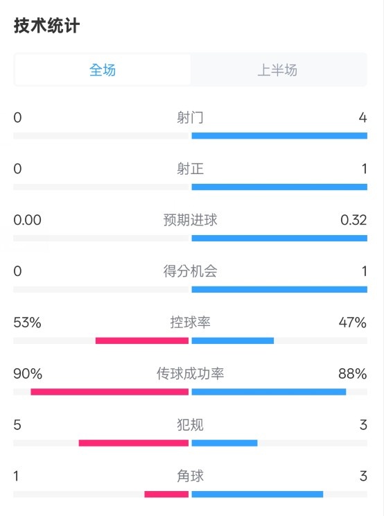 0射門！切爾西半場(chǎng)0-0哥本哈根數(shù)據(jù)：射門0-4，控球率53%-47%