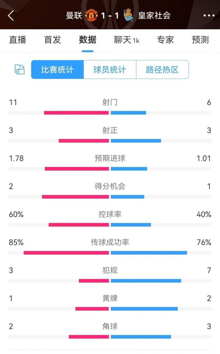 曼聯(lián)半場(chǎng)數(shù)據(jù)：射門11-6、射正3-3、得分機(jī)會(huì)2-1，犯規(guī)3-7