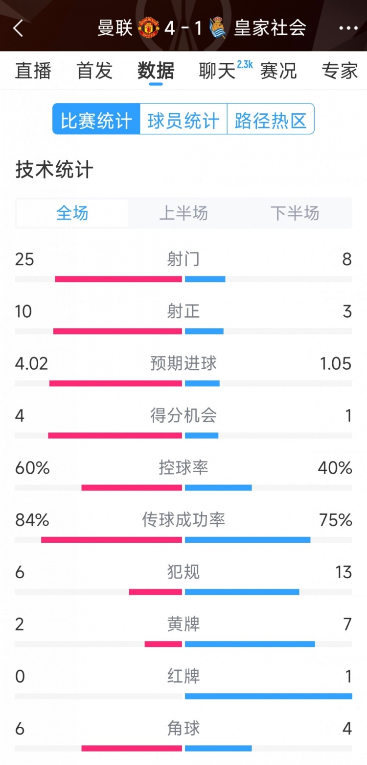 曼聯(lián)4-1皇家社會全場數(shù)據(jù)：射門25-8，射正10-3，得分機會4-1
