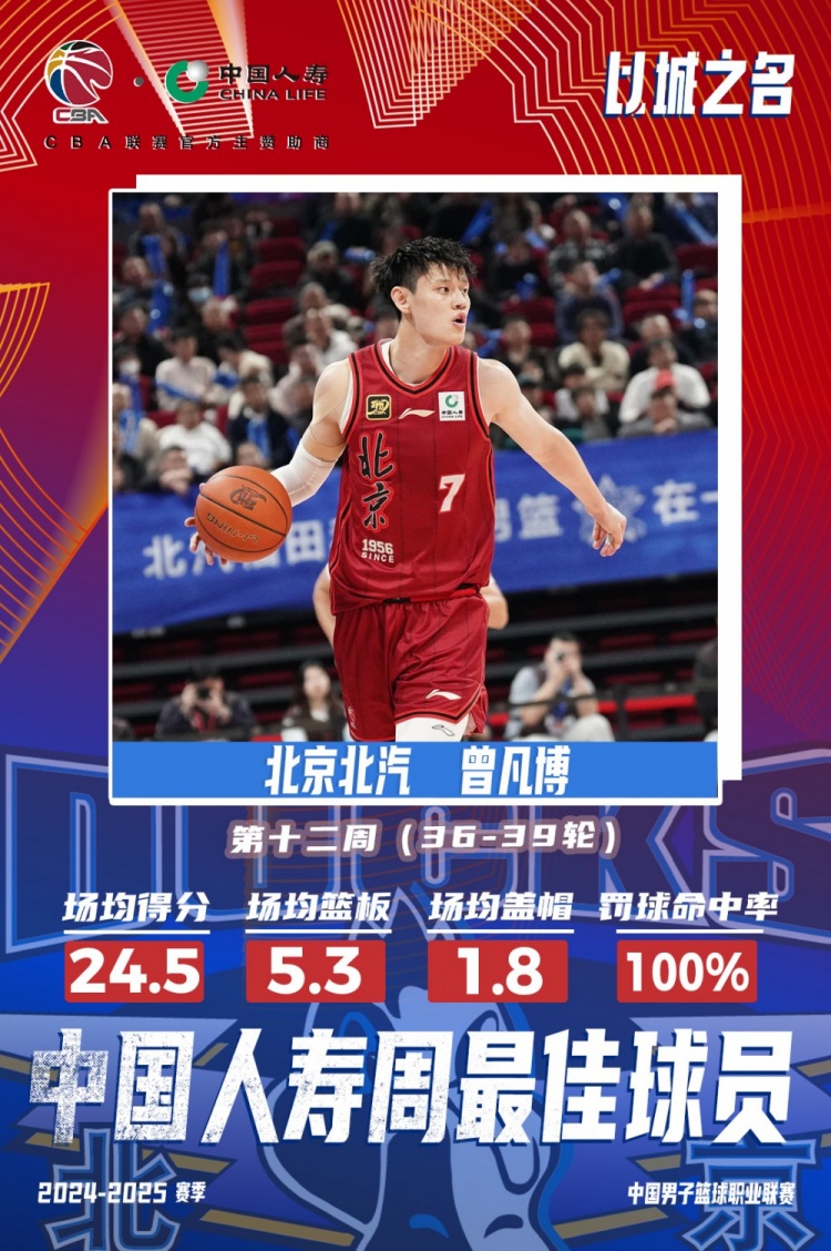 生涯首次！曾凡博當(dāng)選第十二周周最佳球員 場(chǎng)均轟24.5分5.3板