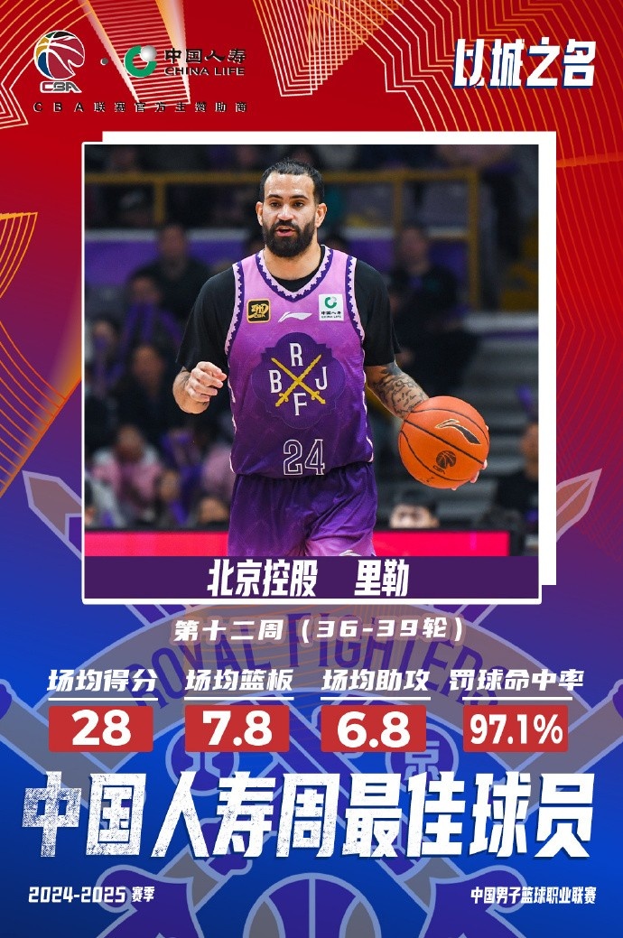 出戰(zhàn)4場(chǎng)場(chǎng)均28分7.8板6.8助！北控外援里勒當(dāng)選周最佳外援