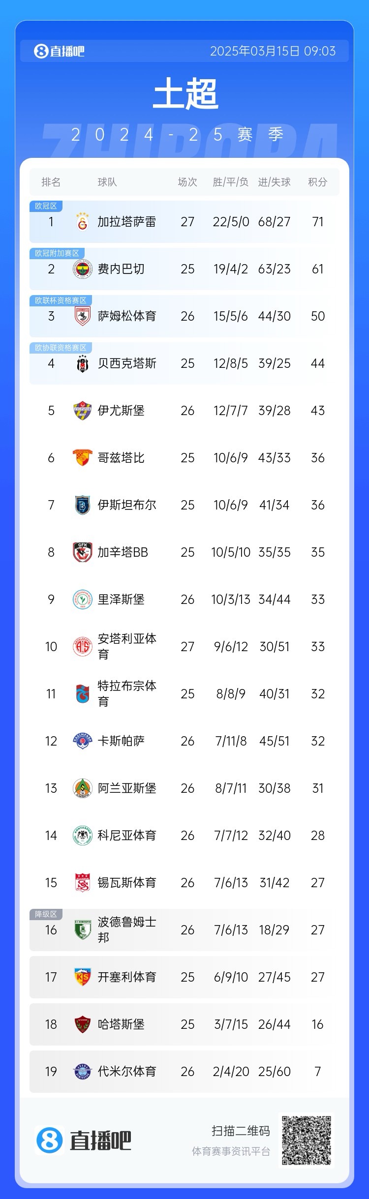 27輪不??！加拉塔薩雷繼續(xù)領(lǐng)跑土超，多賽兩輪領(lǐng)先費(fèi)內(nèi)巴切10分