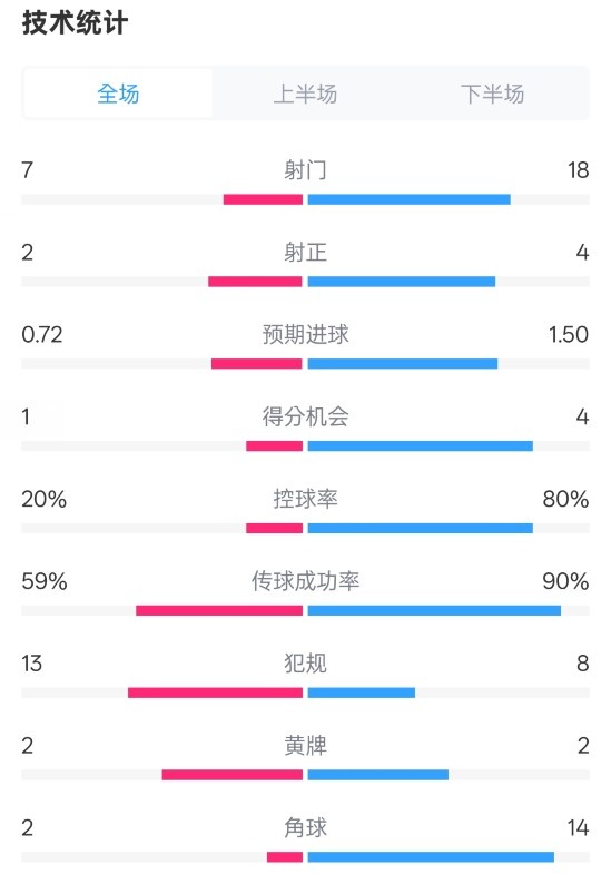 柏林聯(lián)合1-1拜仁數(shù)據(jù)：射門7-18，射正2-4，控球率20%-80%