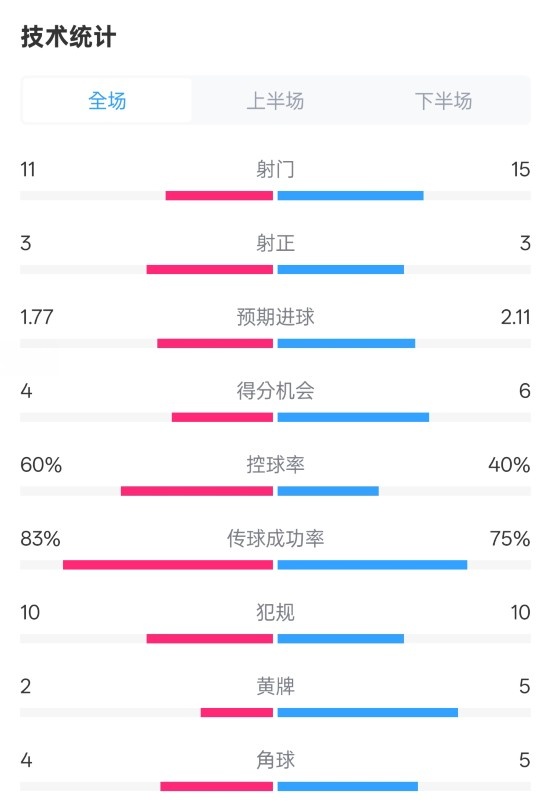 曼城2-2布萊頓數(shù)據(jù)：射門11-15，射正3-3，控球率60%-40%