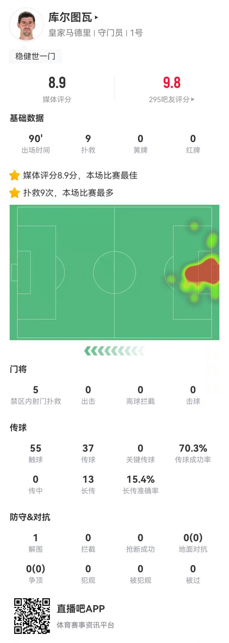 世一門！庫爾圖瓦本場9次撲救、預(yù)期撲出0.86球，獲評8.9分