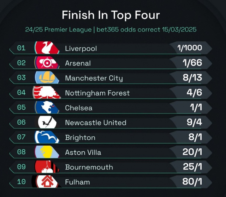 英超前四賠率：曼城8/13位列第3，森林、切爾西分列四五位