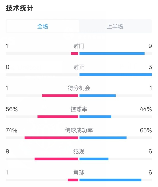 利物浦半場0-1紐卡數(shù)據(jù)：射門1-9，射正0-3，控球率56%-44%