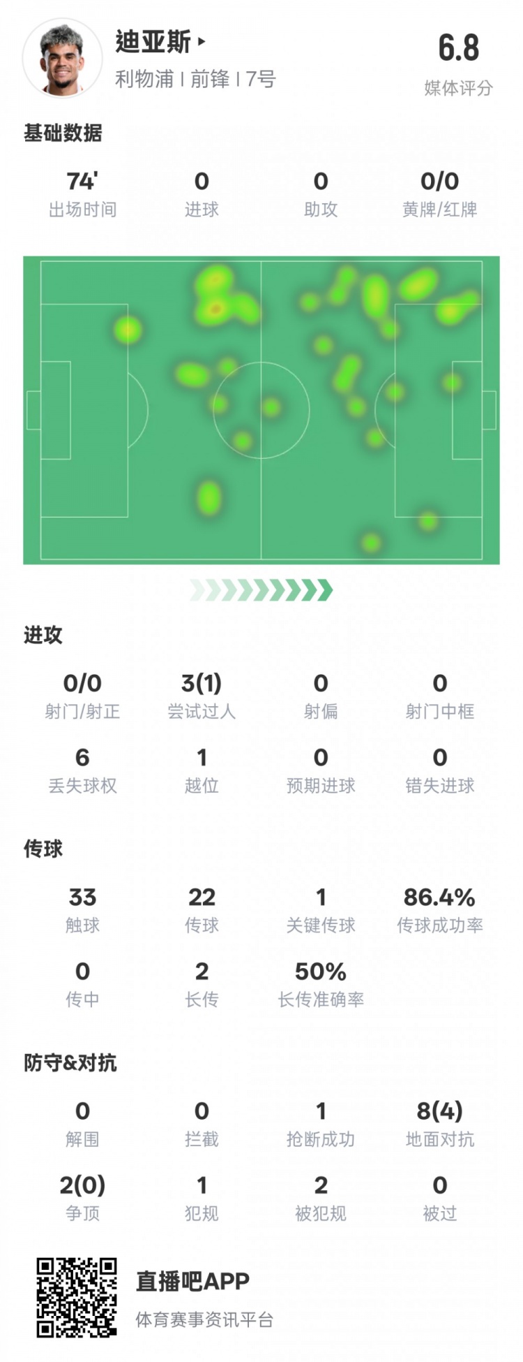 路易斯-迪亞斯本場數(shù)據(jù)：1關鍵傳球1搶斷1過人成功，評分6.8