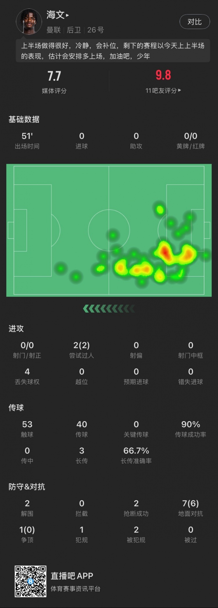 18歲海文本場(chǎng)：51分鐘2解圍2搶斷，8次對(duì)抗成功6次，2次過(guò)人成功